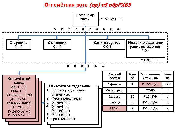 Огнемётная рота (ор) об обр. РХБЗ Командир роты 1 -0 -0 У Старшина 0