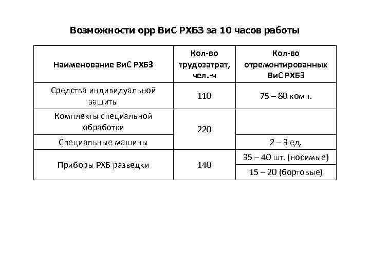 Возможности орр Ви. С РХБЗ за 10 часов работы Наименование Ви. С РХБЗ Кол-во