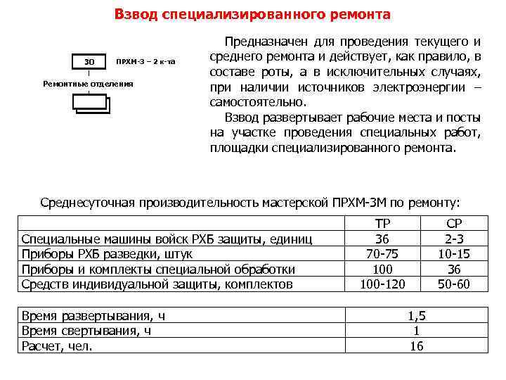 Взвод специализированного ремонта 30 ПРХМ-3 – 2 к-та Ремонтные отделения 3 Предназначен для проведения