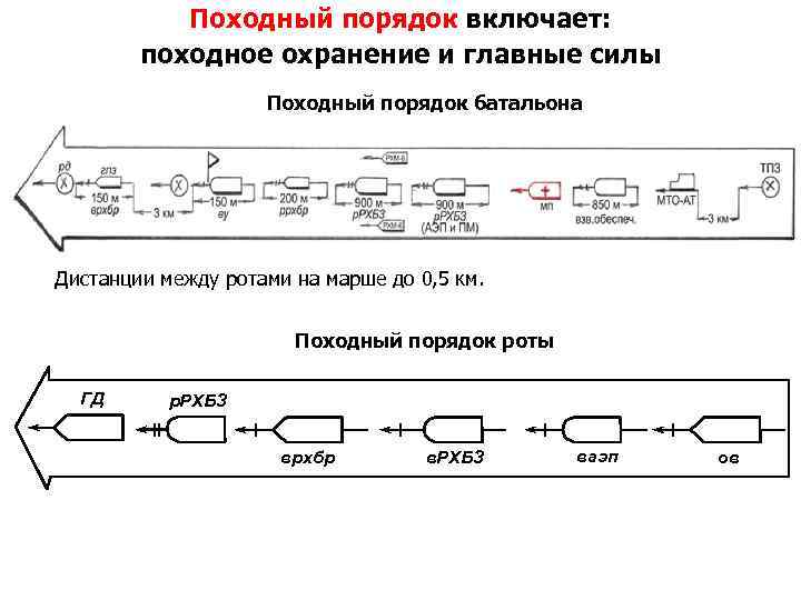 Походный порядок включает: походное охранение и главные силы Походный порядок батальона Дистанции между ротами