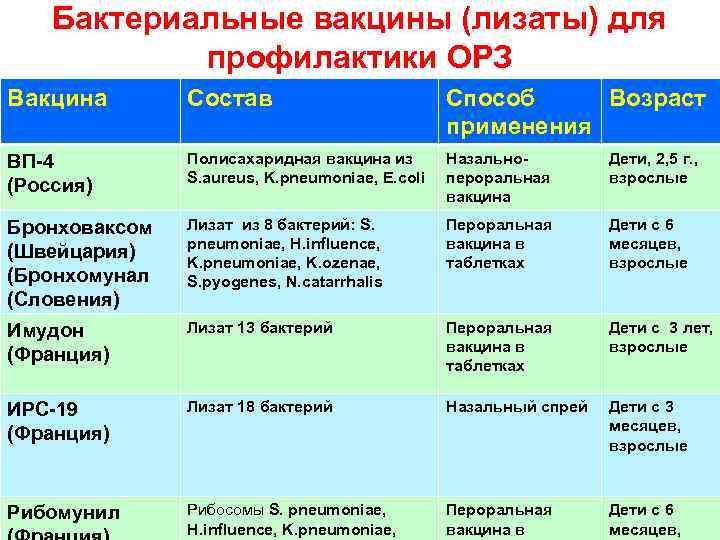 Бактериальные вакцины (лизаты) для профилактики ОРЗ Вакцина Состав Способ Возраст применения ВП-4 (Россия) Полисахаридная