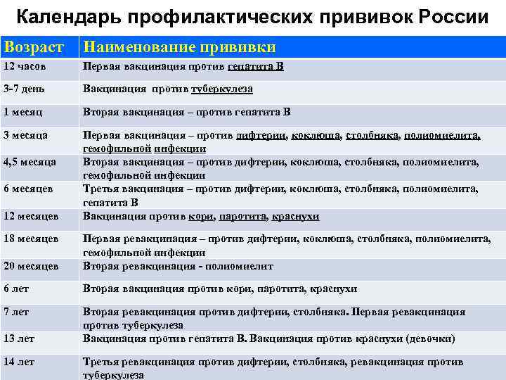 Календарь профилактических прививок России Возраст Наименование прививки 12 часов Первая вакцинация против гепатита В