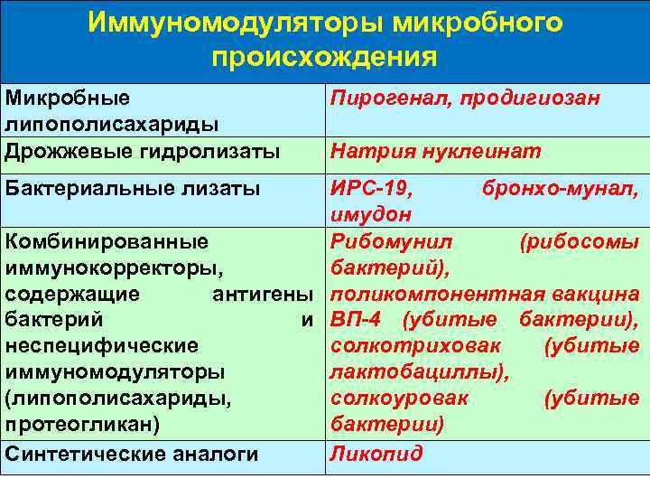 Иммуномодуляторы микробного происхождения Микробные липополисахариды Дрожжевые гидролизаты Бактериальные лизаты Пирогенал, продигиозан Натрия нуклеинат ИРС-19,