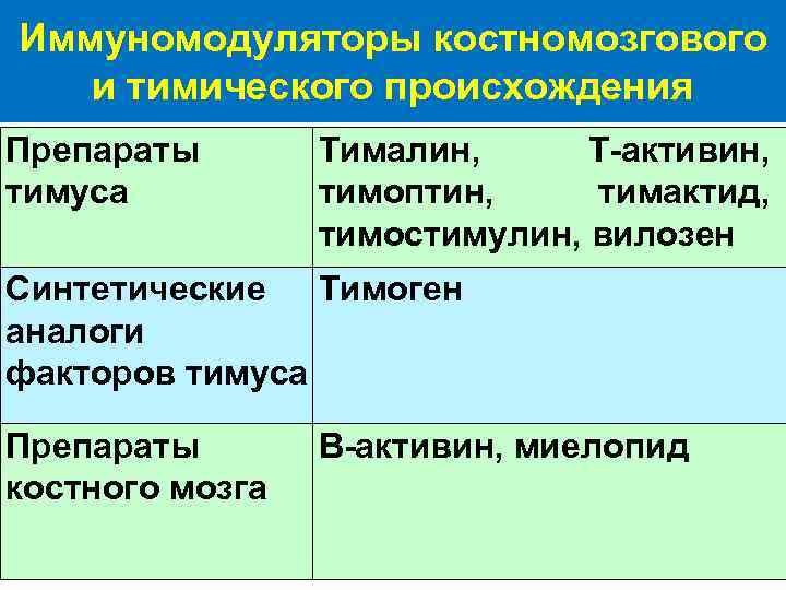 Иммуномодуляторы костномозгового и тимического происхождения Препараты тимуса Тималин, Т-активин, тимоптин, тимактид, тимостимулин, вилозен Синтетические