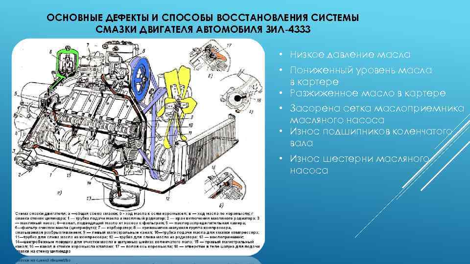 ОСНОВНЫЕ ДЕФЕКТЫ И СПОСОБЫ ВОССТАНОВЛЕНИЯ СИСТЕМЫ СМАЗКИ ДВИГАТЕЛЯ АВТОМОБИЛЯ ЗИЛ-4333 • Низкое давление масла