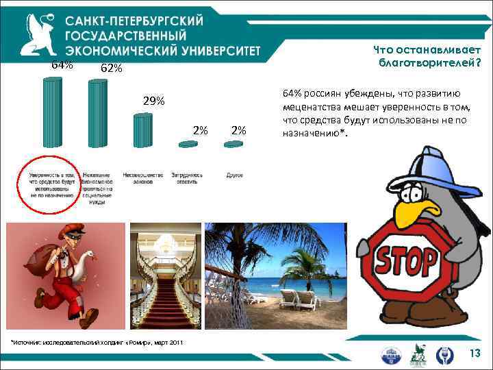 64% Что останавливает благотворителей? 62% 29% 2% 2% 64% россиян убеждены, что развитию меценатства