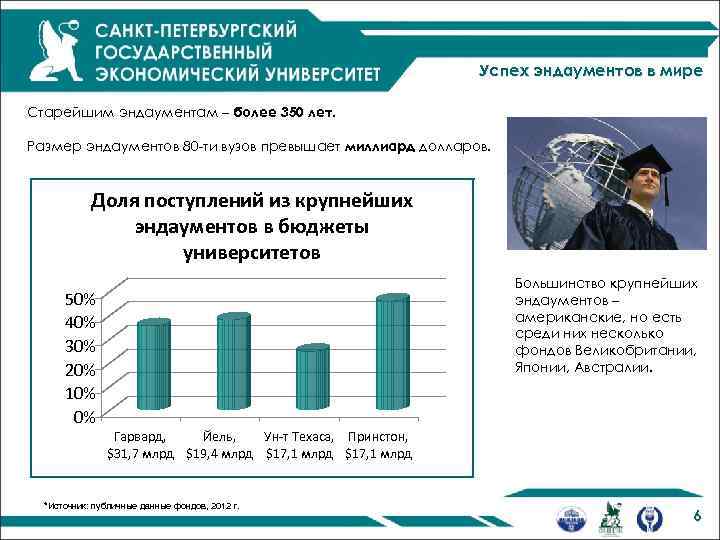 Успех эндаументов в мире Старейшим эндаументам – более 350 лет. Размер эндаументов 80 -ти