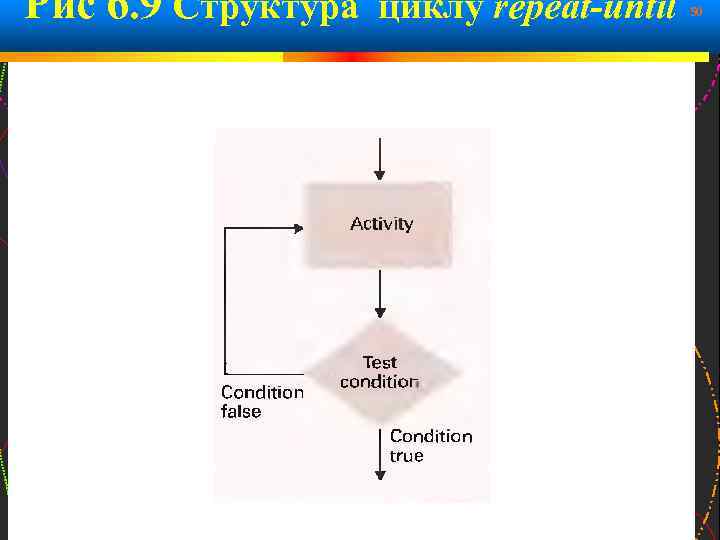 Рис 6. 9 Структура циклу repeat-until 50 