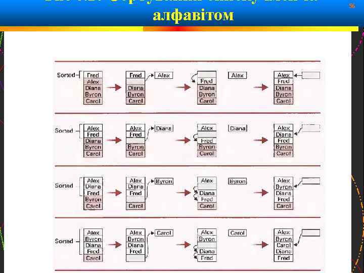 Рис 6. 10 Сортування списку імен за алфавітом 56 