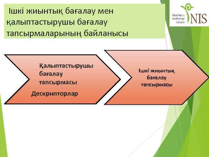  Ішкі жиынтық бағалау мен қалыптастырушы бағалау тапсырмаларының байланысы Қалыптастырушы бағалау тапсырмасы Дескрипторлар Ішкі