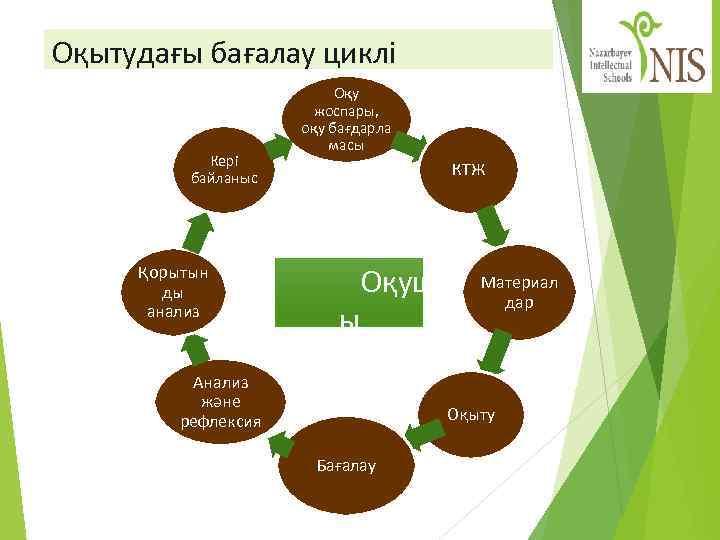 Оқытудағы бағалау циклі Кері байланыс Қорытын ды анализ Оқу жоспары, оқу бағдарла масы КТЖ