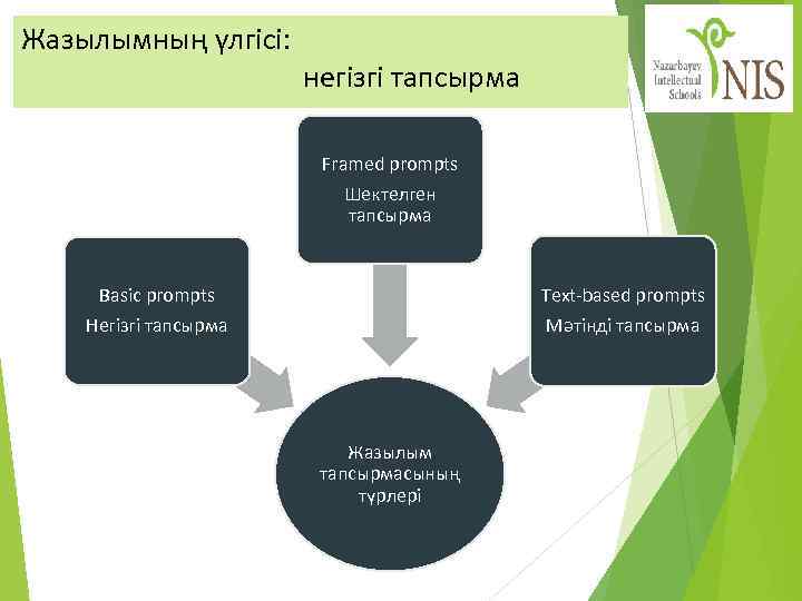 Жазылымның үлгісі: негізгі тапсырма Framed prompts Шектелген тапсырма Text-based prompts Мәтінді тапсырма Basic prompts