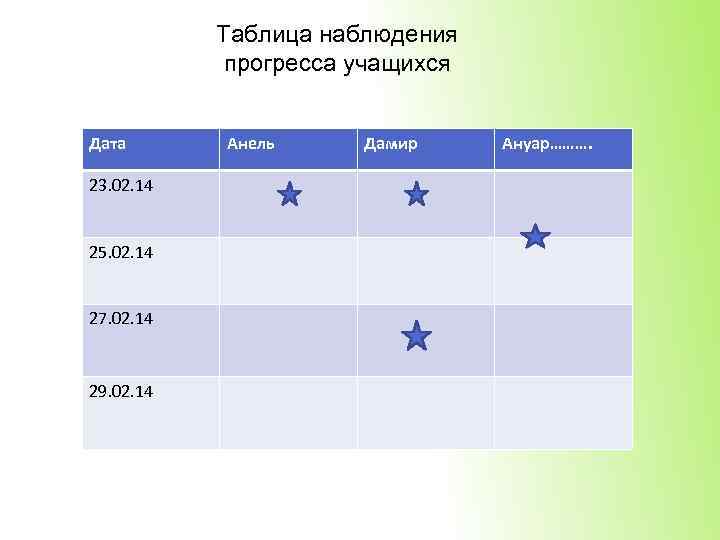 Таблица наблюдения прогресса учащихся Дата 23. 02. 14 25. 02. 14 27. 02. 14