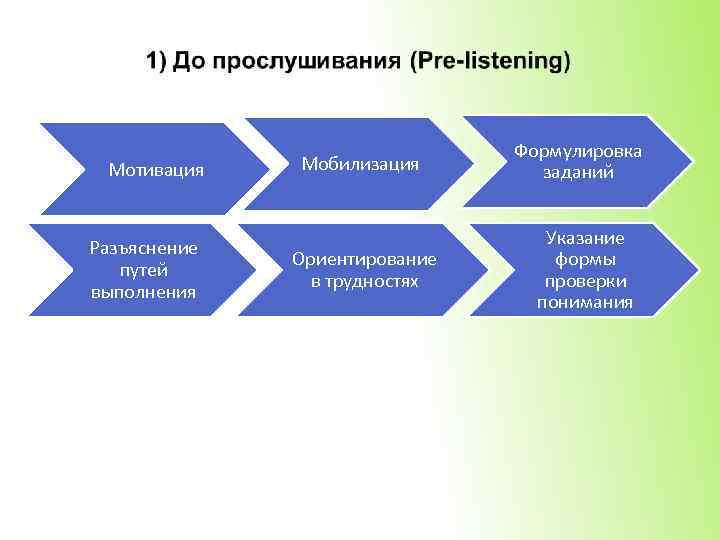 Мотивация Разъяснение путей выполнения Мобилизация Ориентирование в трудностях Формулировка заданий Указание формы проверки понимания