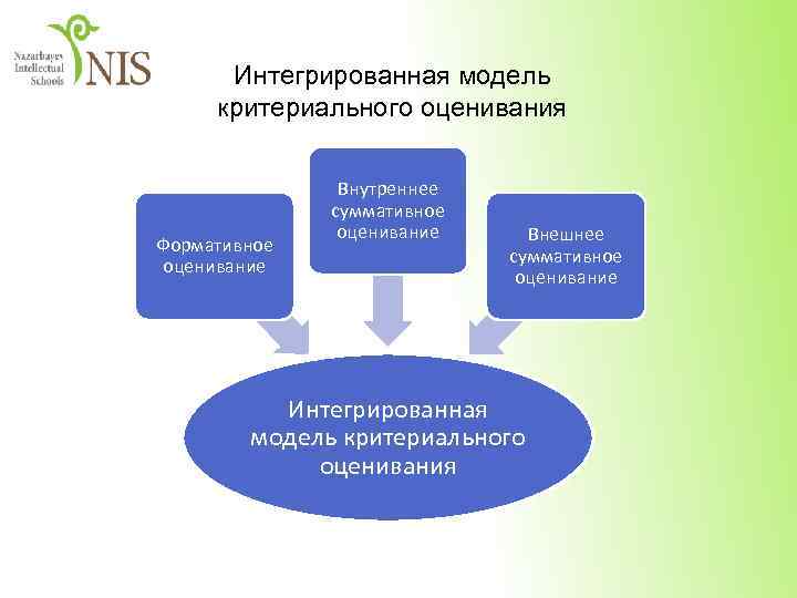 Интегрированная модель критериального оценивания Формативное оценивание Внутреннее суммативное оценивание Внешнее суммативное оценивание Интегрированная модель