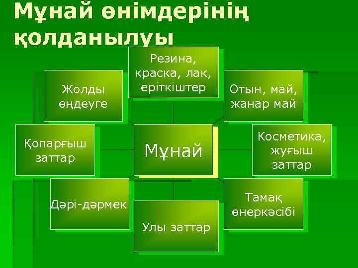 Мұнай өнімдерінің қолданылуы Жолды өңдеуге Қопарғыш заттар Резина, краска, лак, еріткіштер Мұнай Отын, май,