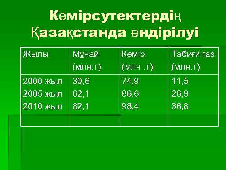 Көмірсутектердің Қазақстанда өндірілуі Жылы Мұнай (млн. т) Көмір (млн. т) Табиғи газ (млн. т)