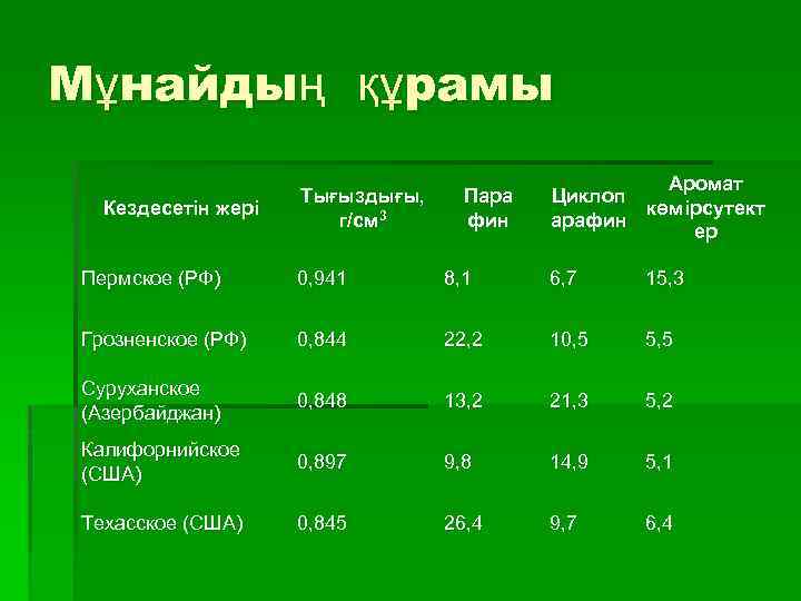 Мұнайдың құрамы Кездесетін жері Тығыздығы, г/см 3 Пара фин Аромат Циклоп көмірсутект арафин ер