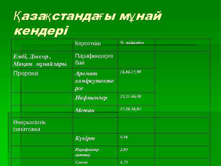 Қазақстандағы мұнай кендері Көрсеткіш % пайызбен Ембі, Доссор , Мақат мұнайлары. Парафиндерге бай Пророва