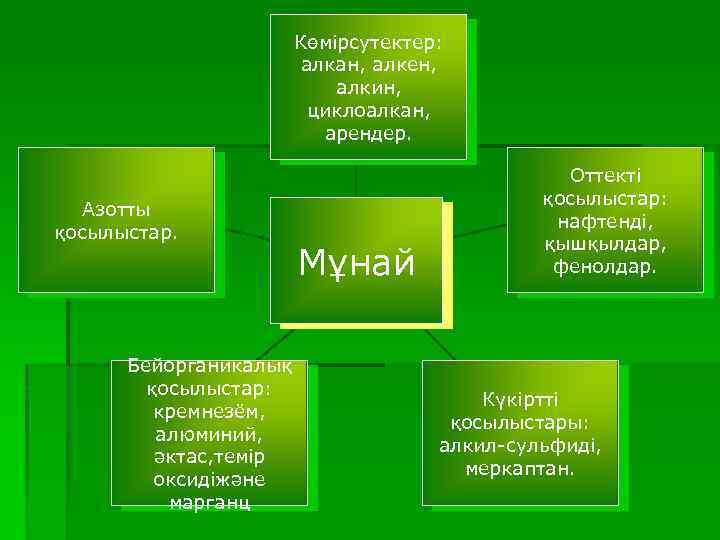 Көмірсутектер: алкан, алкен, алкин, циклоалкан, арендер. Азотты қосылыстар. Бейорганикалық қосылыстар: кремнезём, алюминий, әктас, темір