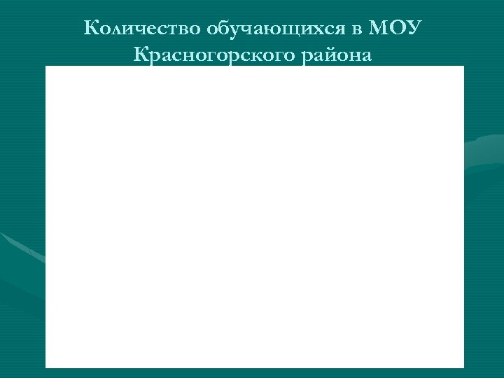 Количество обучающихся в МОУ Красногорского района 
