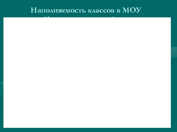 Наполняемость классов в МОУ Красногорского района 