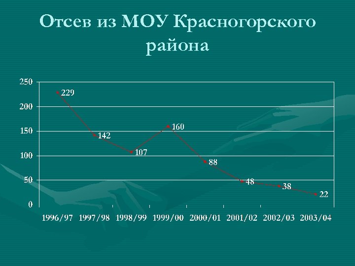 Отсев из МОУ Красногорского района 