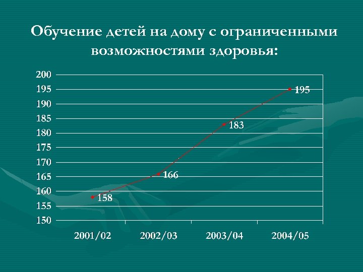 Обучение детей на дому с ограниченными возможностями здоровья: 
