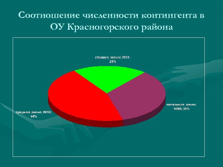 Соотношение численности контингента в ОУ Красногорского района 