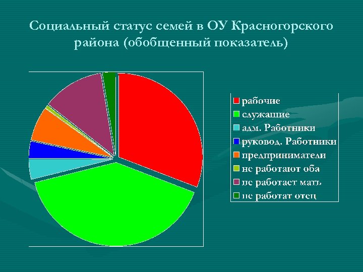Социальный статус семей в ОУ Красногорского района (обобщенный показатель) 