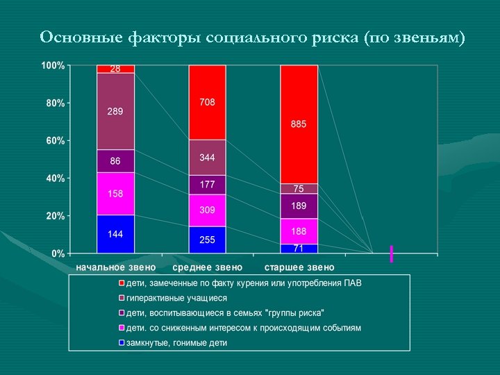 Основные факторы социального риска (по звеньям) 