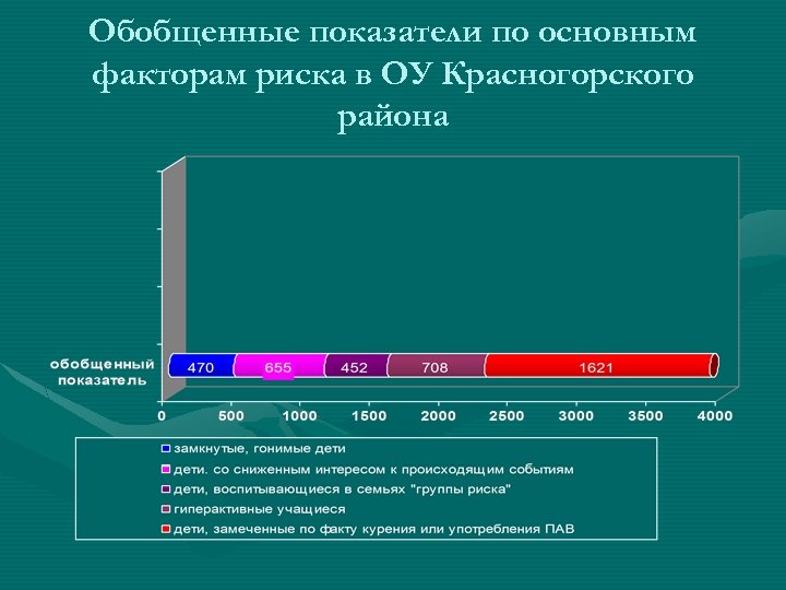 Обобщенные показатели по основным факторам риска в ОУ Красногорского района 