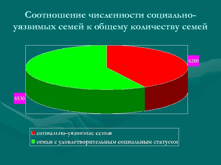 Соотношение численности социальноуязвимых семей к общему количеству семей 