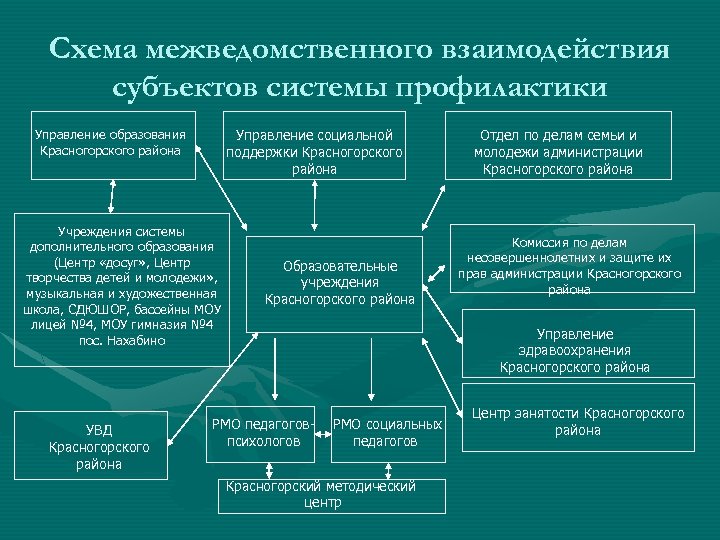 Схема межведомственного взаимодействия