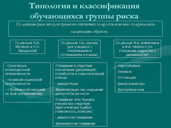 Типология и классификация обучающихся группы риска По данным ряда авторов трудновоспитуемых подростков можно подразделить