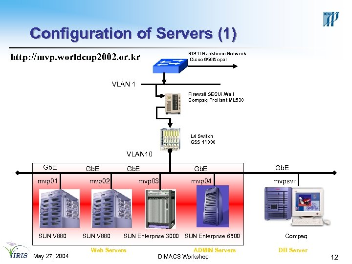 Configuration of Servers (1) KISTI Backbone Network Cisco 6506/opal http: //mvp. worldcup 2002. or.
