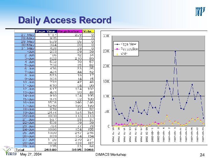 Daily Access Record May 27, 2004 DIMACS Workshop 24 