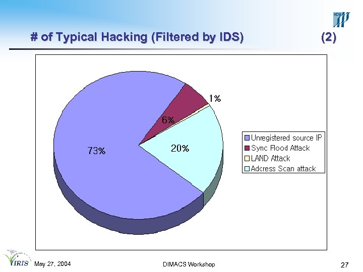 # of Typical Hacking (Filtered by IDS) May 27, 2004 DIMACS Workshop (2) 27