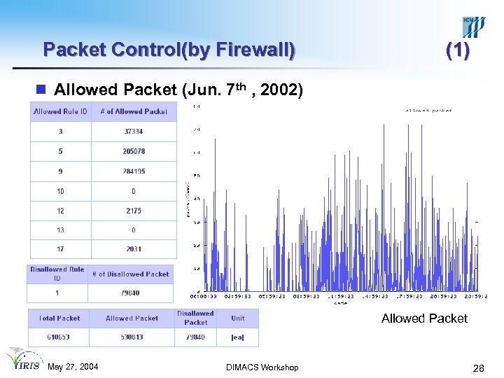 Packet Control(by Firewall) (1) n Allowed Packet (Jun. 7 th , 2002) Allowed Packet