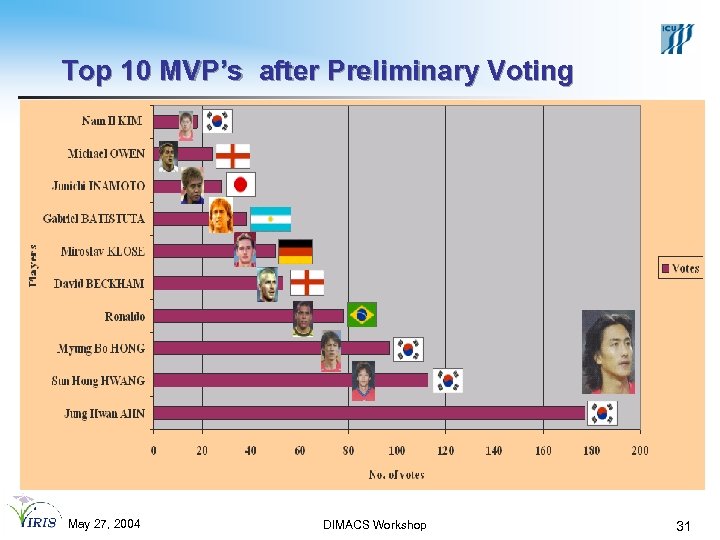 Top 10 MVP’s after Preliminary Voting May 27, 2004 DIMACS Workshop 31 