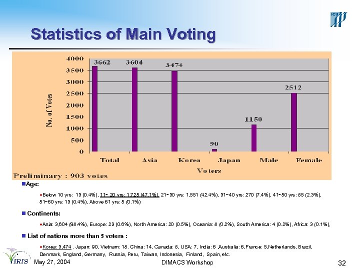 Statistics of Main Voting n. Age: l. Below 10 yrs: 13 (0. 4%), 11~