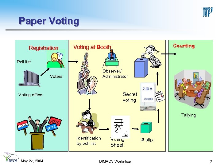 Paper Voting Registration Counting Voting at Booth Poll list Observer/ Administrator Voters Secret voting