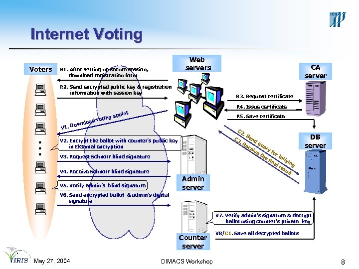 Internet Voting Voters Web servers R 1. After setting up secure session, download registration