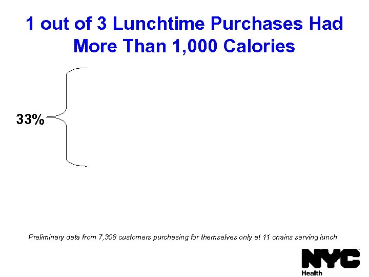 1 out of 3 Lunchtime Purchases Had More Than 1, 000 Calories 33% Preliminary