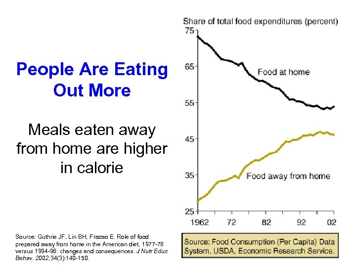 People Are Eating Out More Meals eaten away from home are higher in calorie