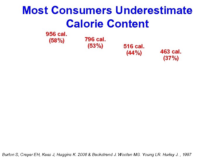 Most Consumers Underestimate Calorie Content 956 cal. (58%) 796 cal. (53%) 516 cal. (44%)