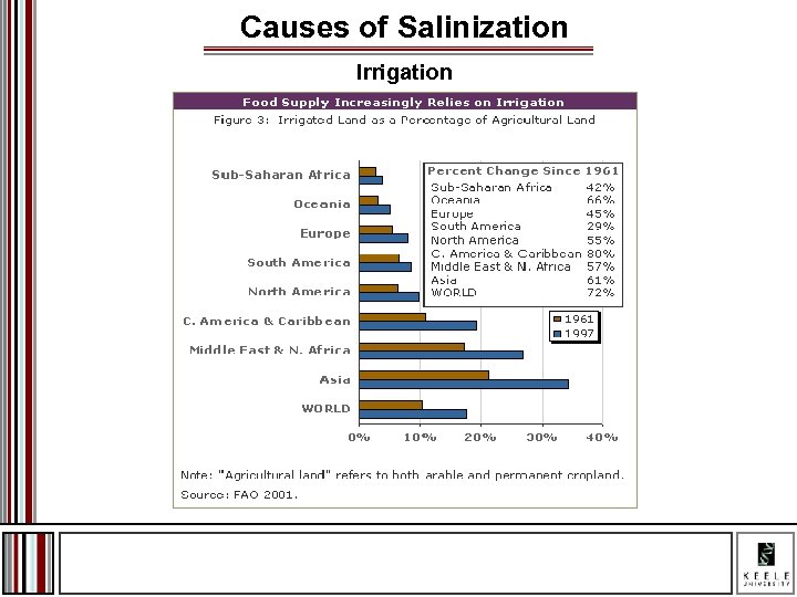 Causes of Salinization Irrigation 