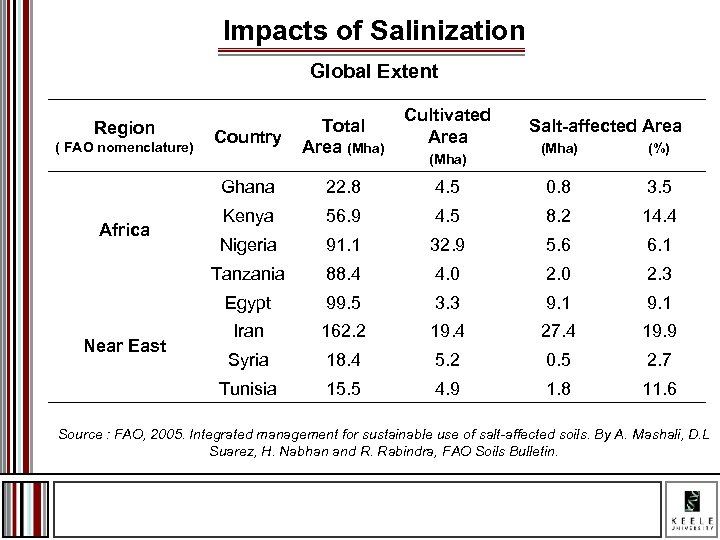 Impacts of Salinization Global Extent 4. 5 0. 8 3. 5 Kenya 56. 9