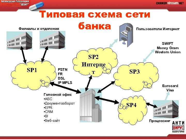 Развитие сети банка