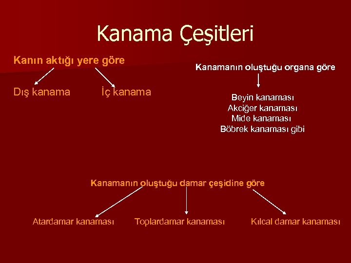 Kanama Çeşitleri Kanın aktığı yere göre Dış kanama Kanamanın oluştuğu organa göre İç kanama